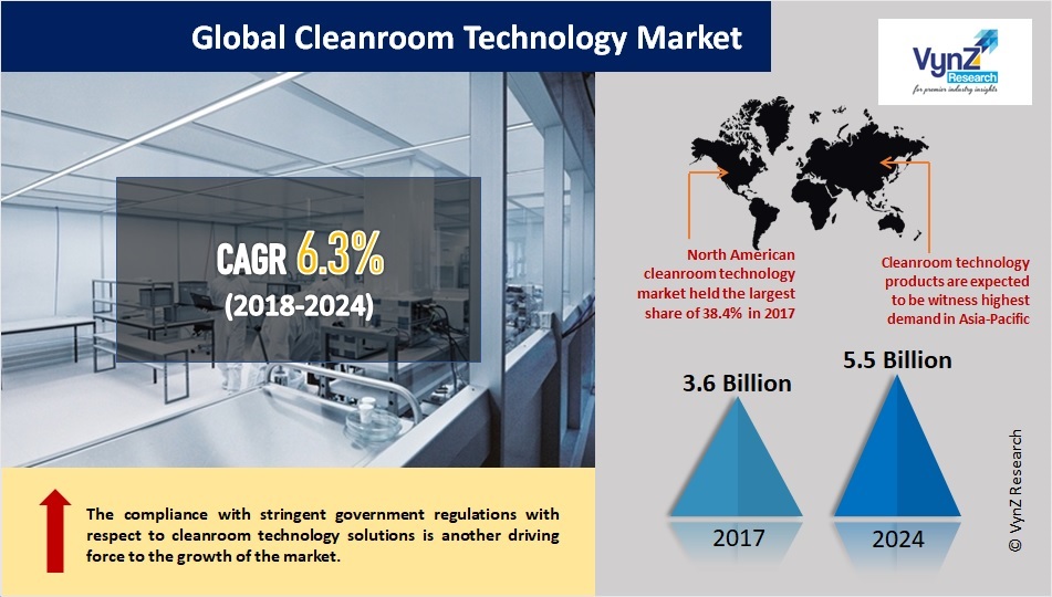 Cleanroom Technology Market, Global Analysis and Forecast Report 2024